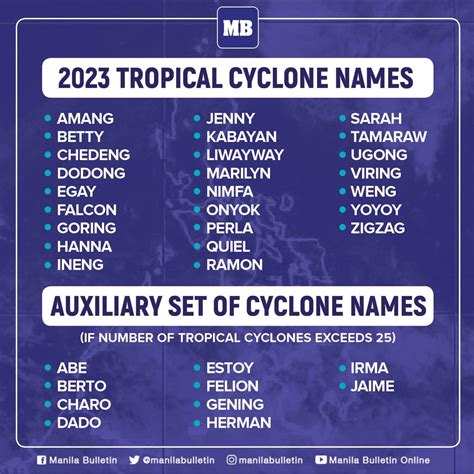 list of typhoons in the philippines 2023 with dates|Philippine Tropical Cyclone Names .